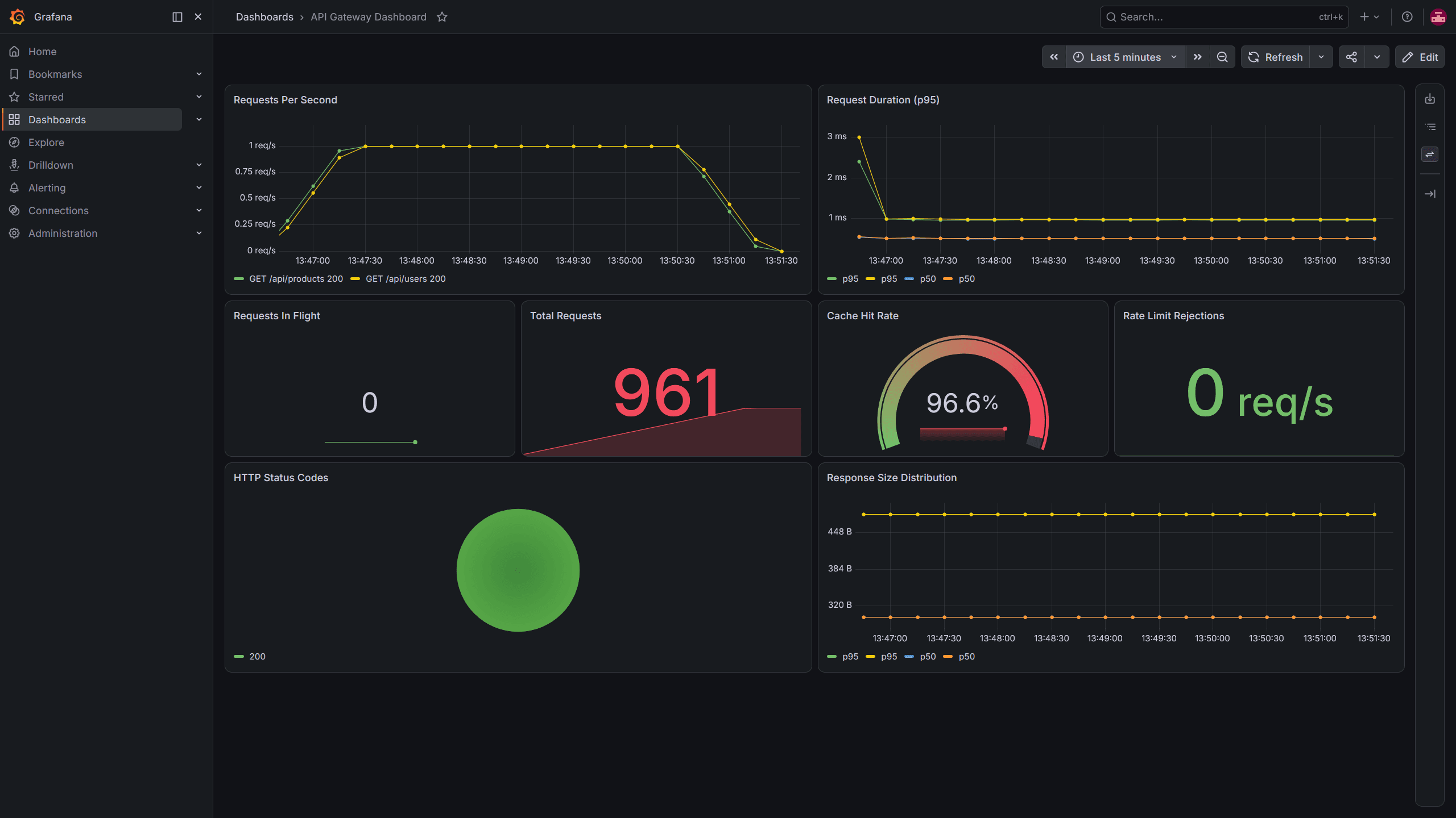 API Gateway Grafana dashboard showing request throughput and upstream latency