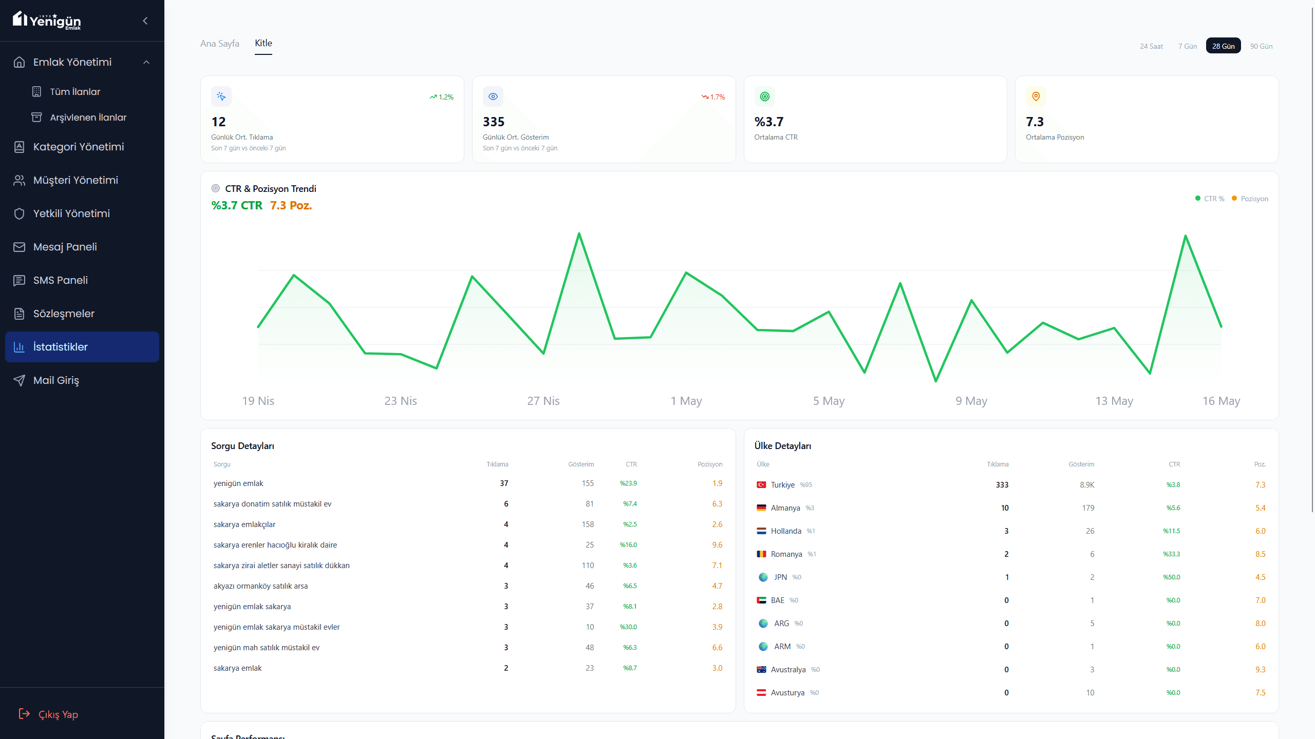 Yenigün Emlak istatistik paneli — Google Search Console CTR, sorgu ve ülke dağılımı